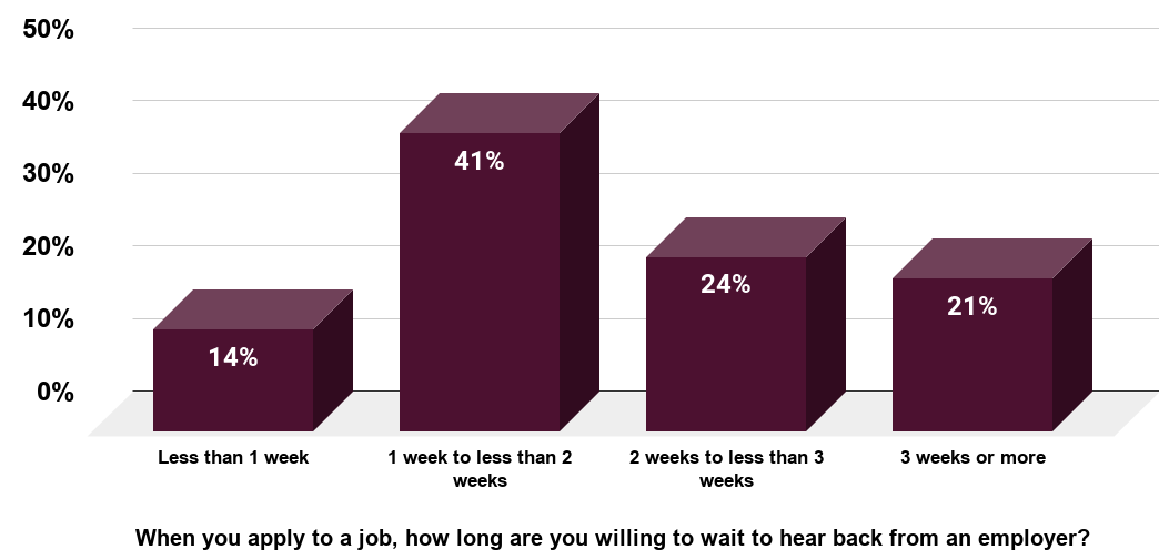 How long prospective employees in the U.S. are willing to wait for a response 2018