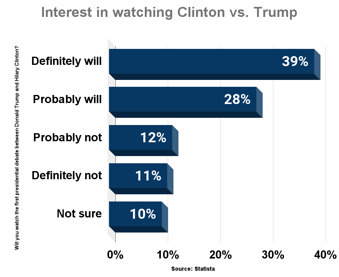 Interest in watching Clinton vs. Trump debates in the U.S. 2016