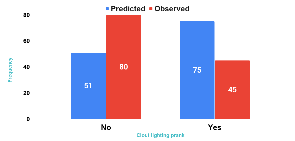 The observed and predicted frequencies for clout lighting prank by Logistic Regression with cutoff of 0.50
