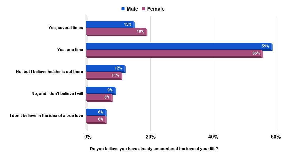 Share of Americans who have met the love of their lives, by gender (2017)
