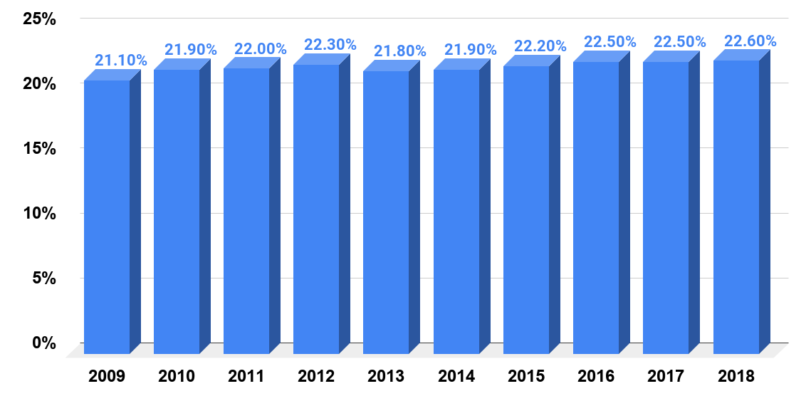 Percentage of school children who speak another language than English at home in the U.S. from 2009-2018