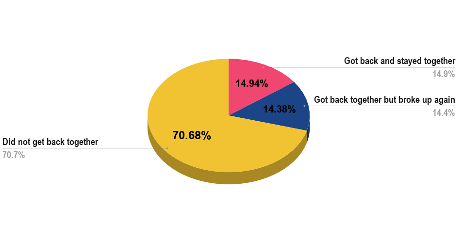 How Many People Get Their Ex Back and Stay Together After More Than 9 Months of Breakup (U.S., 2019)