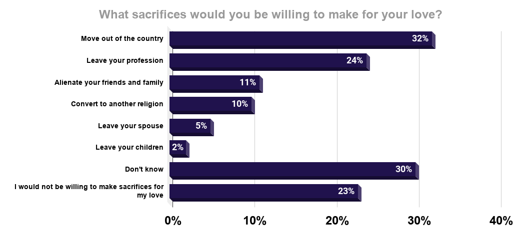 Sacrifices Americans would make for their love, in 2019. Source Statista