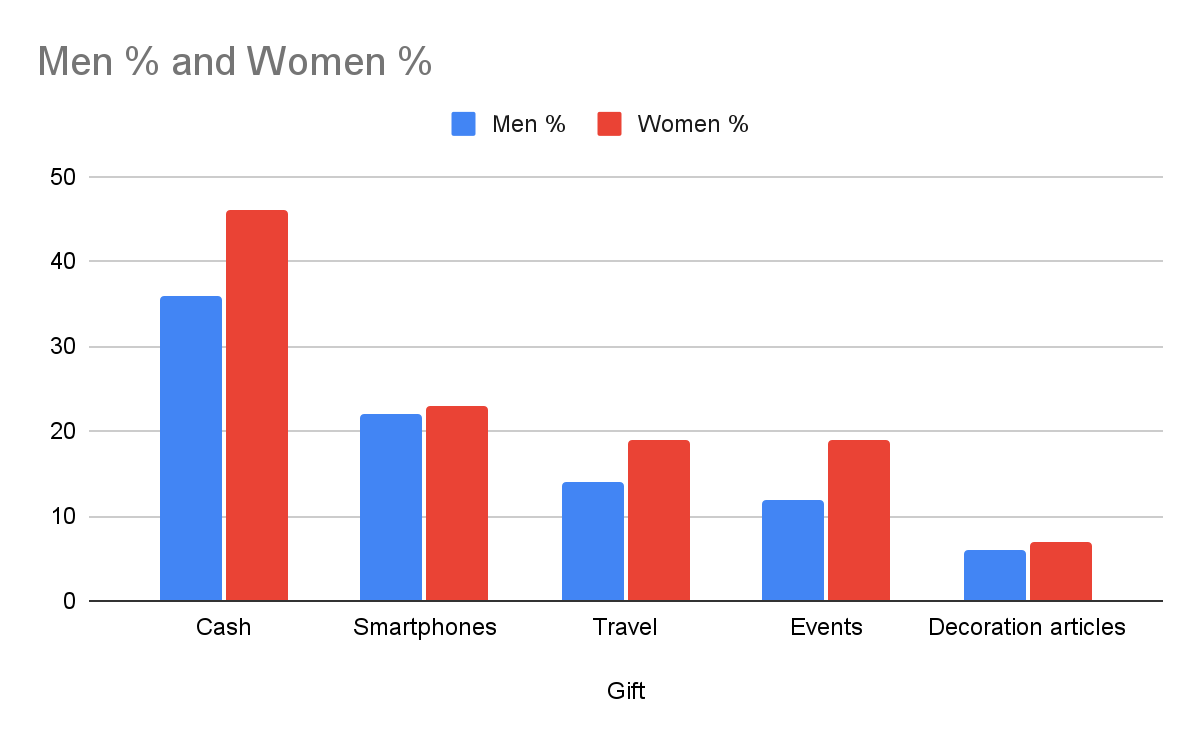 Men % and Women %