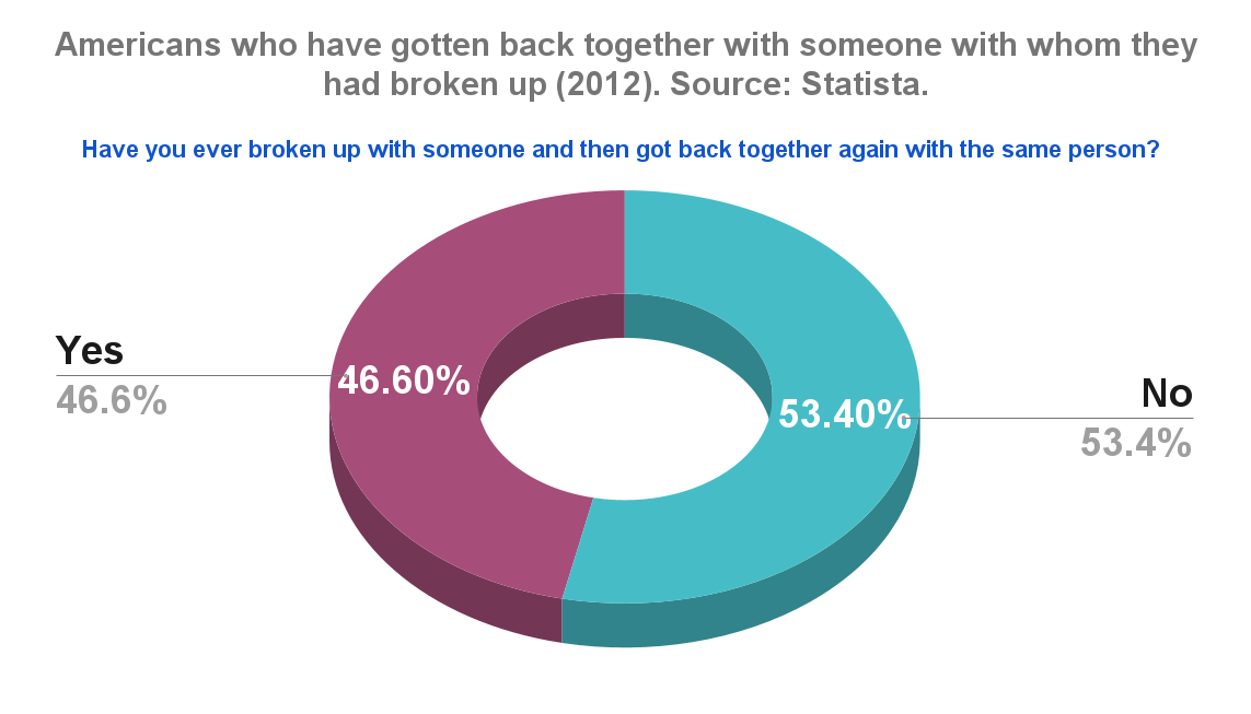 Americans who have gotten back together with someone with whom they had broken up (2012). Source_ Statista