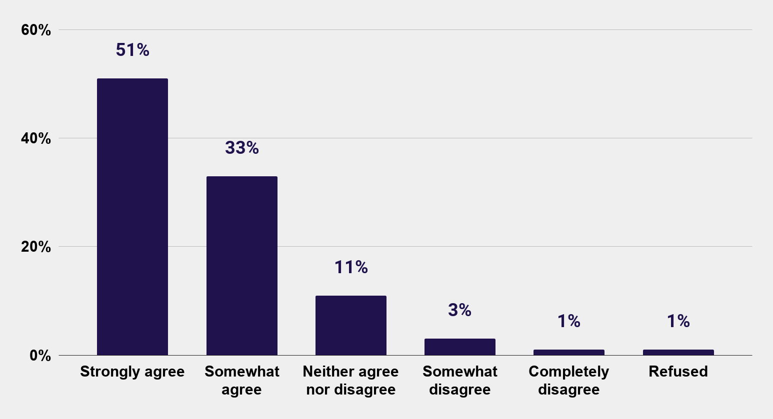 Percentage of U.S. Adults who agred mental health has an impact on physical health as of 2019 Charts Graphs Stats