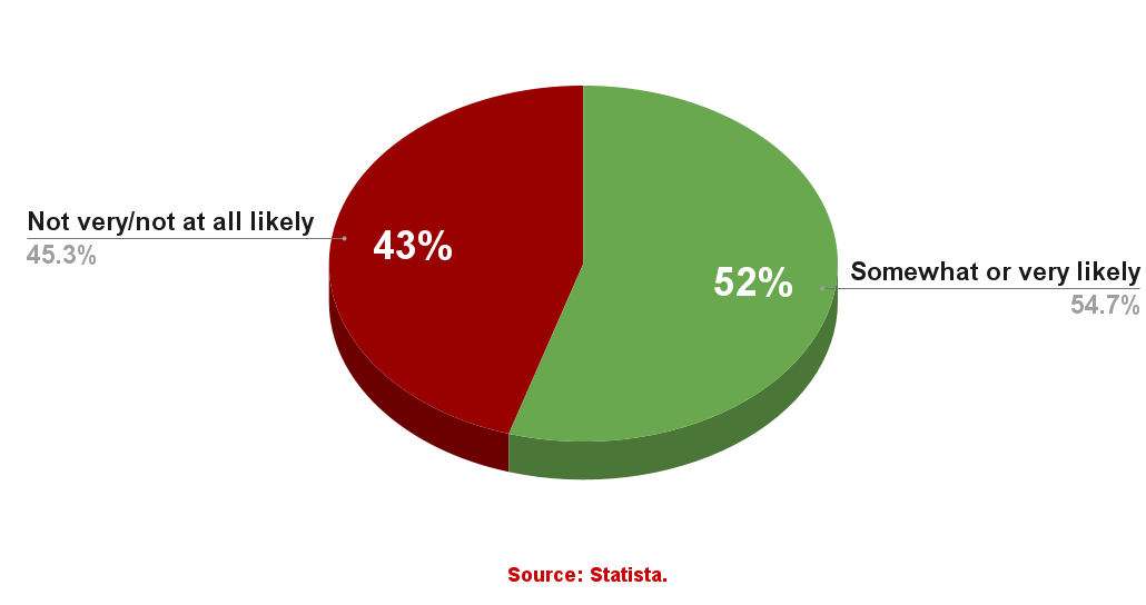 Likelihood of adults to propose on vacation in the U.S. 2015.