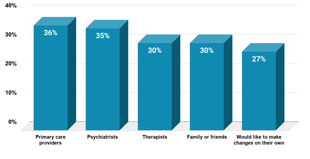 Percentage of Respondents in the U.S. Who Reported Poor Mental Health Who Preferred Help From Select Sources as of 2018, By Source. Source www.mckinsey.com