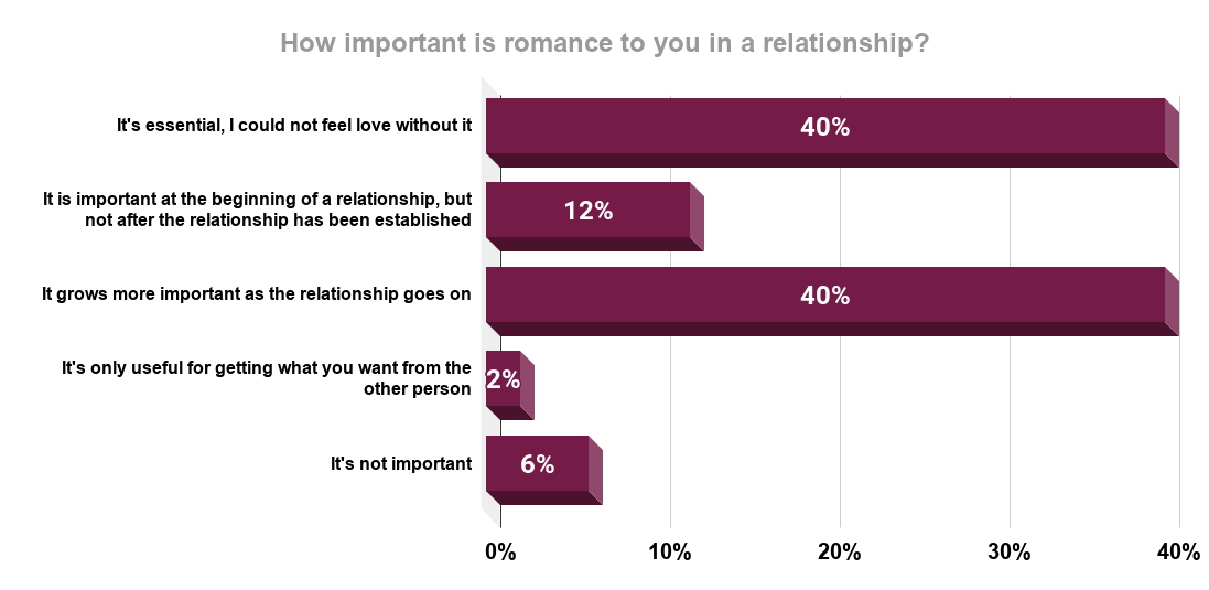 Importance of romance in a relationship in the United States in 2019. Source Statista