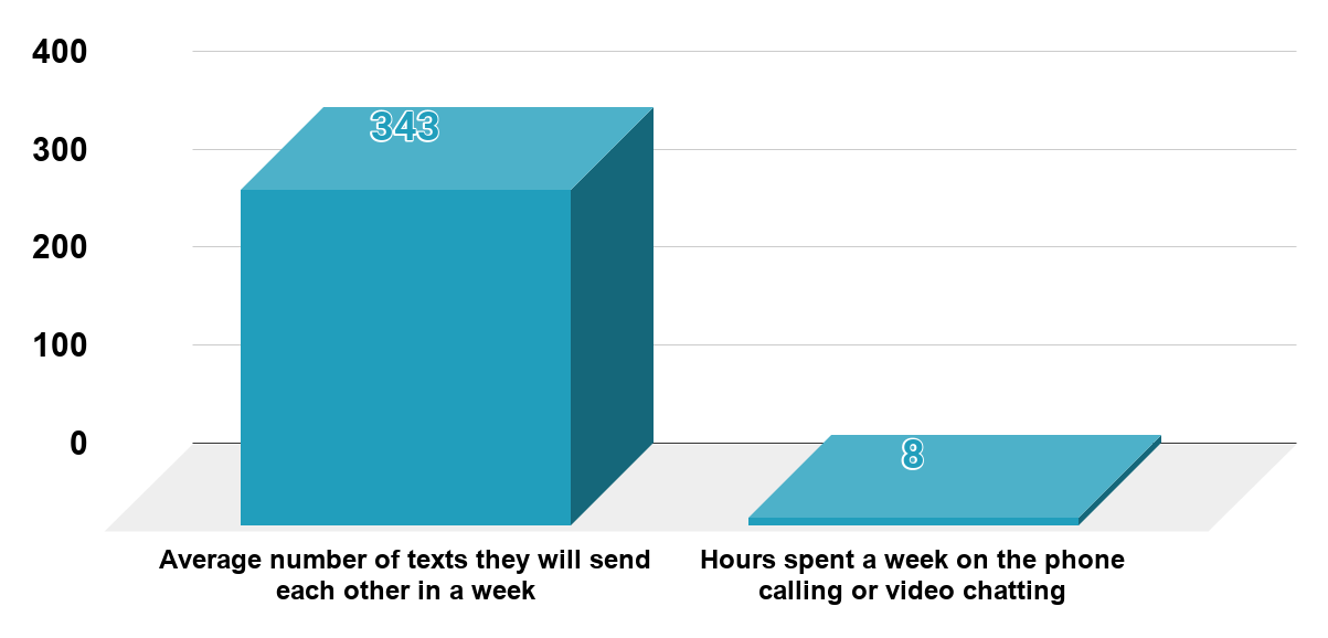 Long distance relationships have only a 58% success rate and it is largely due to regular communications (U.S., 2018). Source New York Post