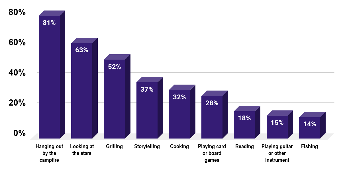 Most popular nighttime activities of campers in the United States in 2016. Source Outdoor Industry