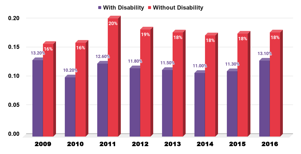 Percentage of People in the U.S. Who Had a Disability And Binge Drank from 2009 to 2016. Source www.statista.com