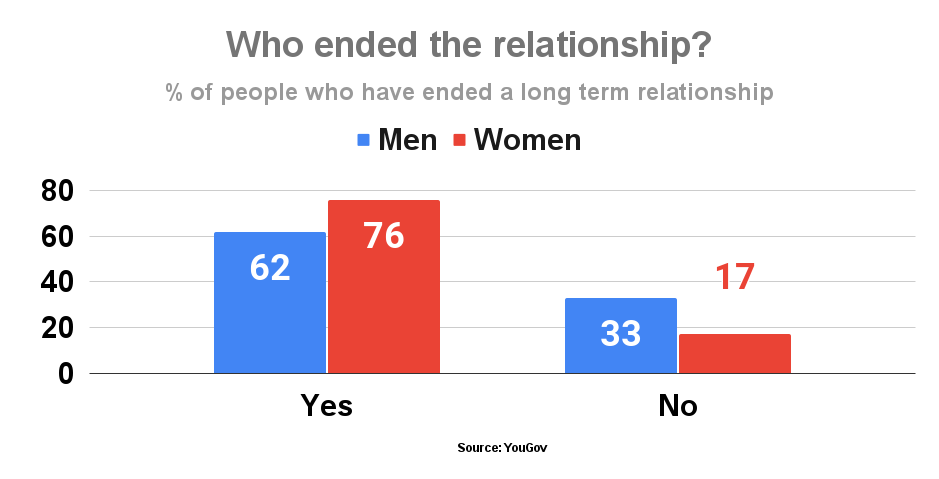 Who ended the relationship_