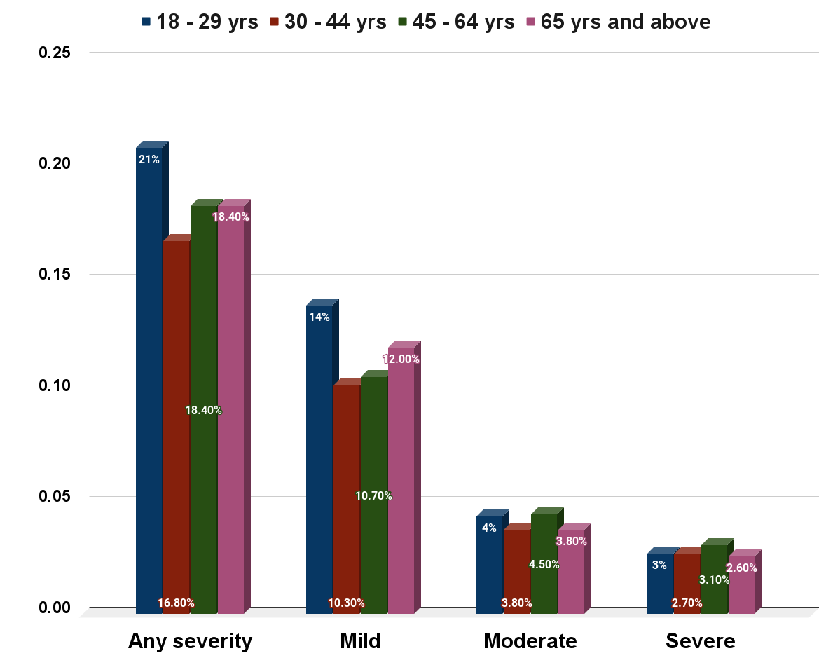 Share of U.S. adults with depression symptoms in 2019, by age and severity.