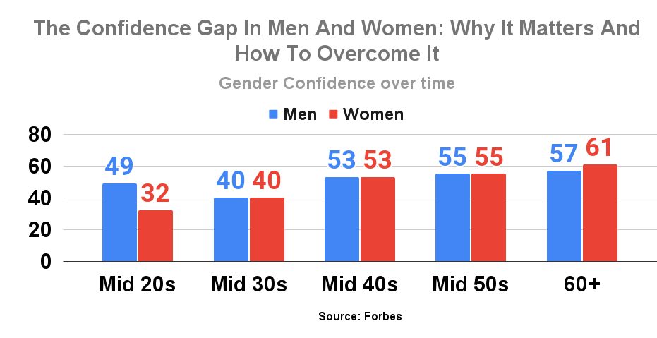 The Confidence Gap In Men And Women_ Why It Matters And How To Overcome It
