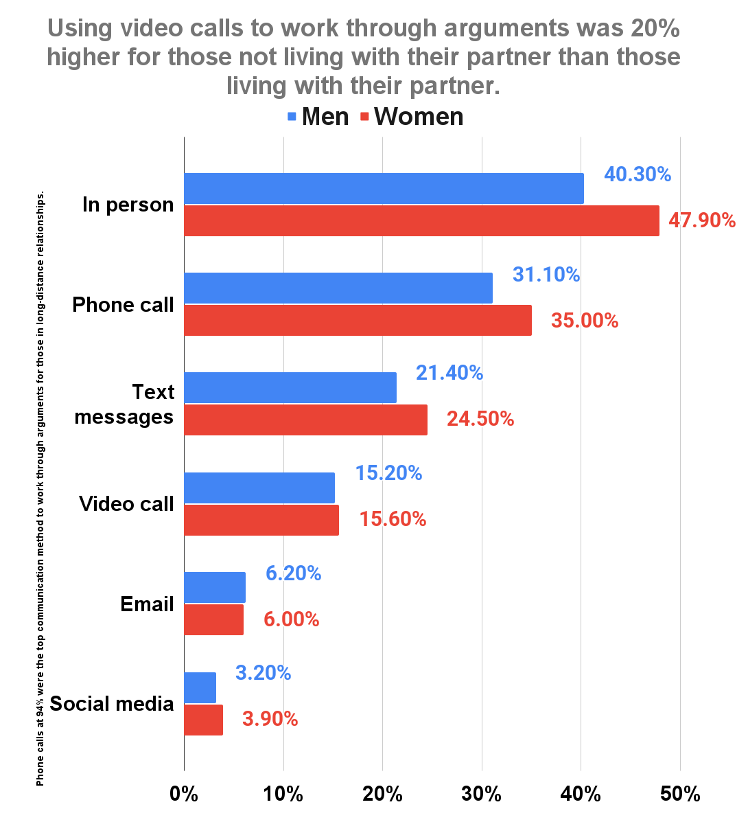 Using video calls to work through arguments was 20% higher for those not living with their partner than those living with their partner m