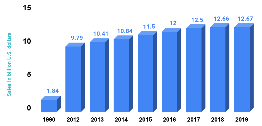 Total wholesale tea sales in the United States from 1990 to 2019 (in billion U.S. dollars)