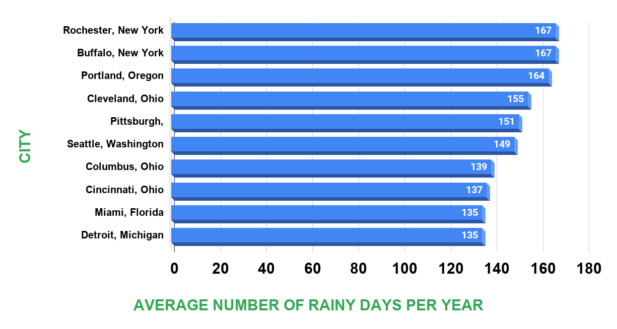 Title Major U.S. cities with the most days of more than 0.01 inches of rainfall per year between 1981 and 2010 Source www.currentresults.com