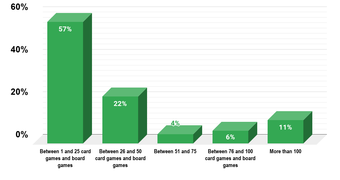 How Many Card And Board Game Does The Average Gamer Own (2017) Source Print Ninja