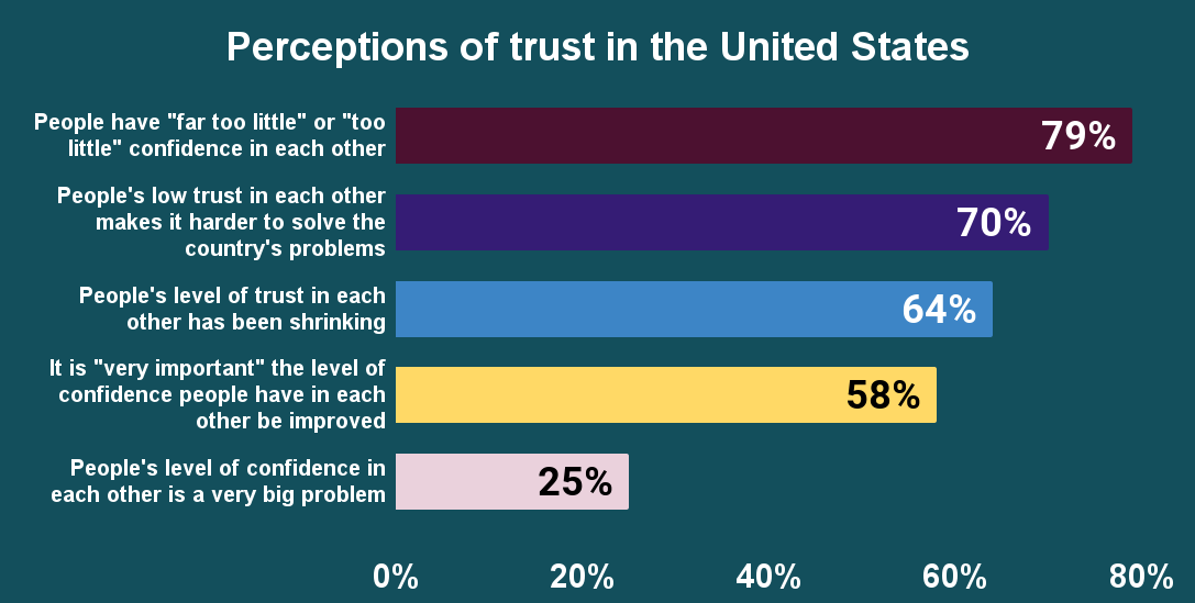 Perceptions of trust in the United States