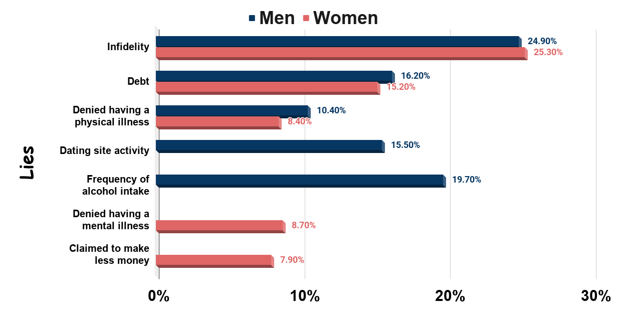 Top 5 Big Lies People Tell Their Partner By Gender (U.K. Survey of 1,004 People)