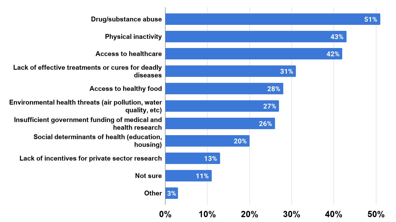 Which of the following would you say are contributing to declining life expectancy in the U.S (2017)