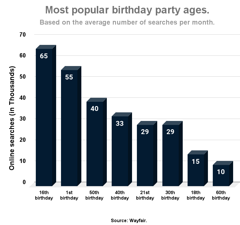Most popular birthday party ages.