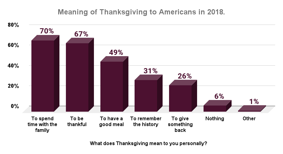 Meaning of Thanksgiving to Americans in 2018