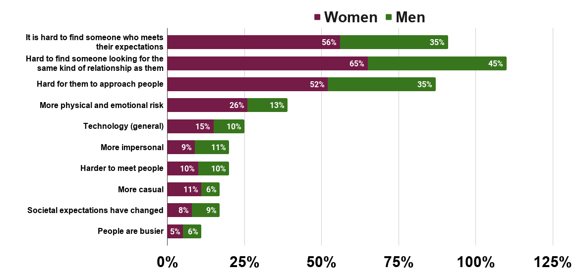 Why it is hard for Americans to find love in present day than it was 10 years ago. (U.S., Aug. 2020) Source Pew Research