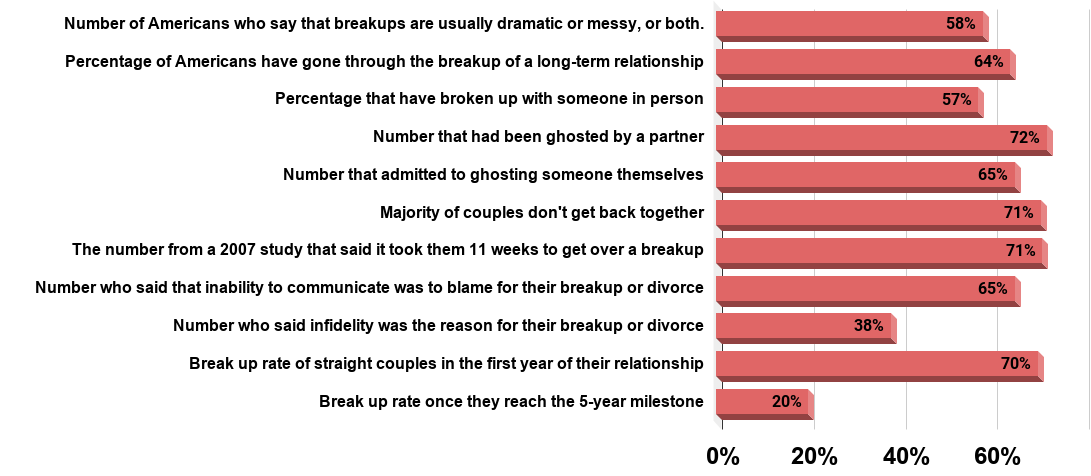 The average woman goes through seven relationships before finding “the one,” while men have dumped a partner or been dumped about eight times until finally settling down (April 2020)
