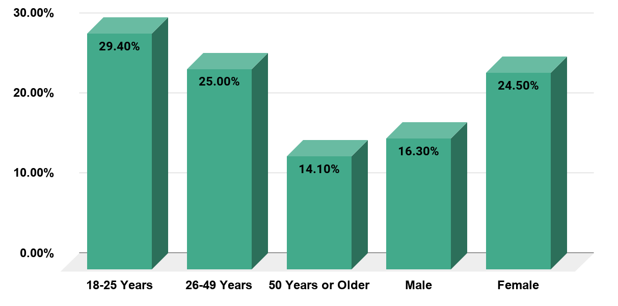 Percentage of U.S Adults With Any Mental Challenges In the Past Year As of 2019, By Age and Gender. Source www.samhsa.gov