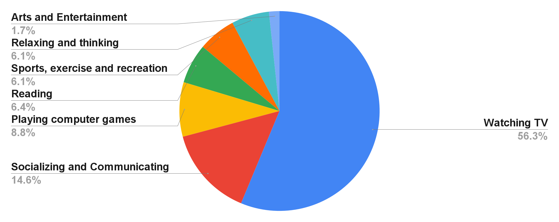 charts that show how Americans spend their time