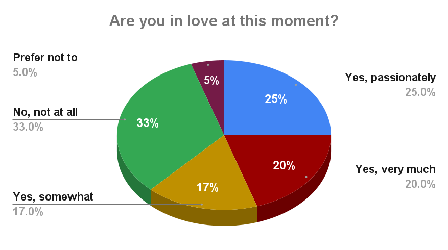Are you in love at this moment_