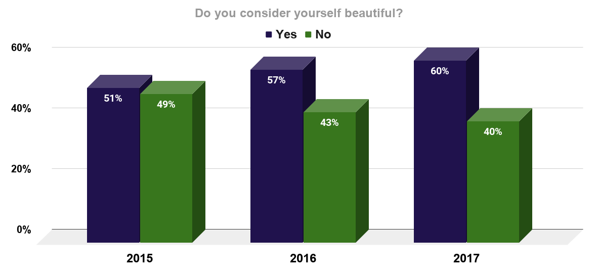 Share of women who considered themselves to be beautiful worldwide 2015-2017