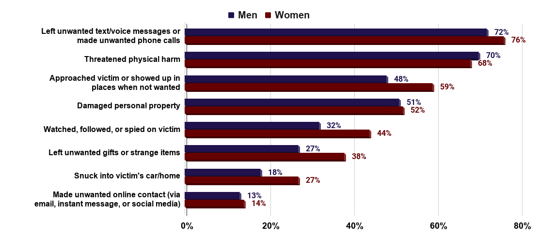 Lifetime estimates of tactics used by stalkers as a percentage of stalking victims(U.S., 2018). Source Office For Victims of Crime
