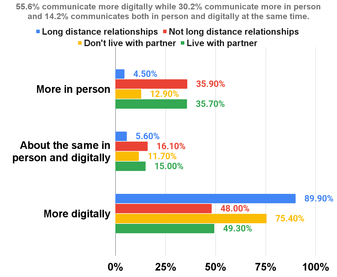 55.6% communicate more digitally while 30.2% communicate more in person and 14.2% communicates both in person and digitally at the same time