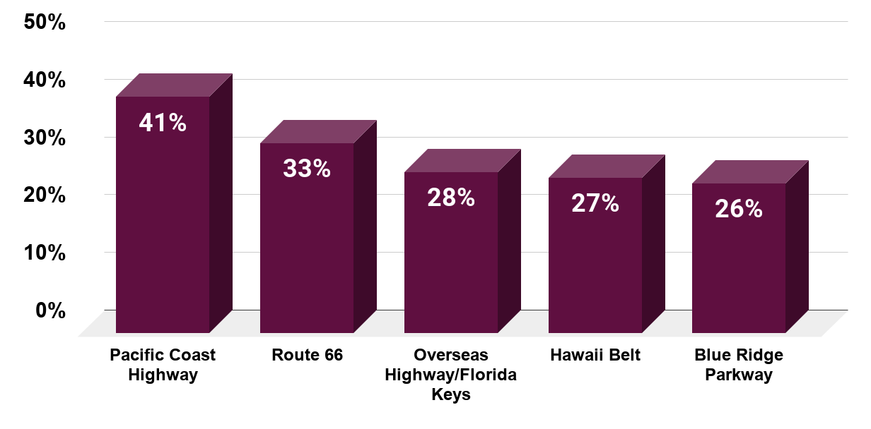 Favorite road trip routes of United States travelers as of May 2014. Source Statista