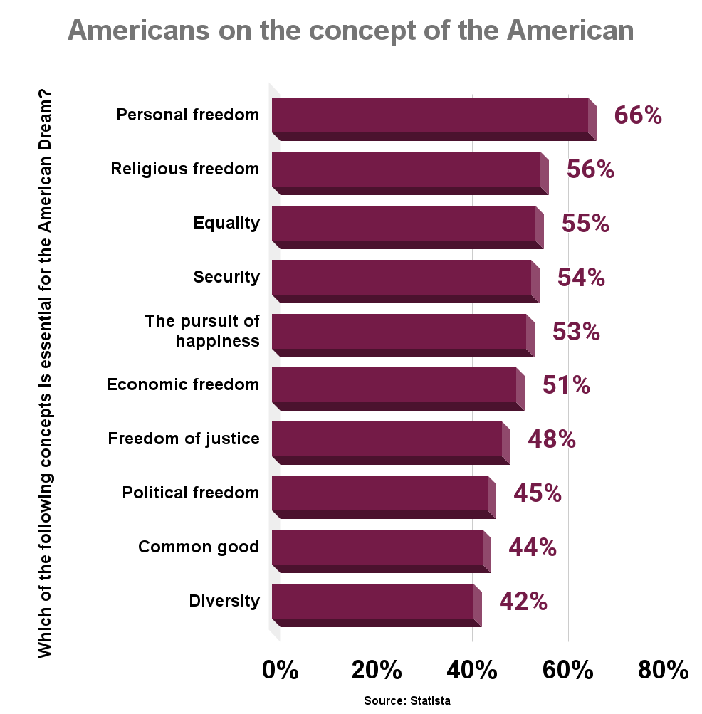 Americans on the concept of the American Dream in 2017.