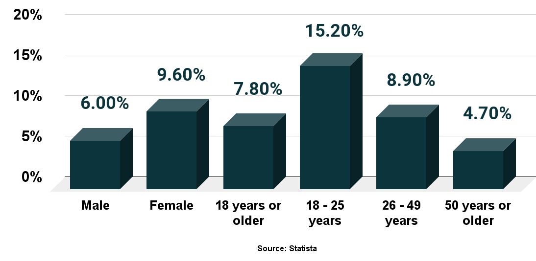 Major depressive episode in the past year among U.S. adults by age and gender 2019.