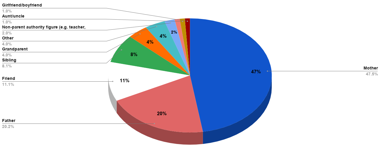 Most valued or essential relationships among U.S. high school students, as of 2012
