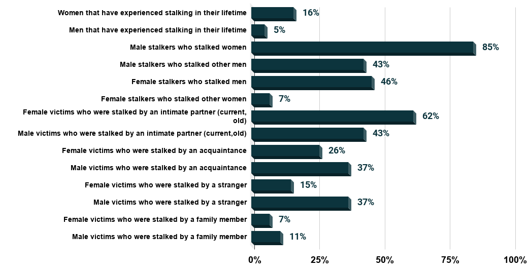 Some stalking facts to be aware of (U.S., 2018) Source Office For Victims of Crime