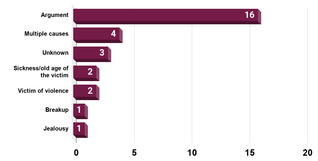 Number of male victims of violent homicide by their partner in France in 2018, by motive.