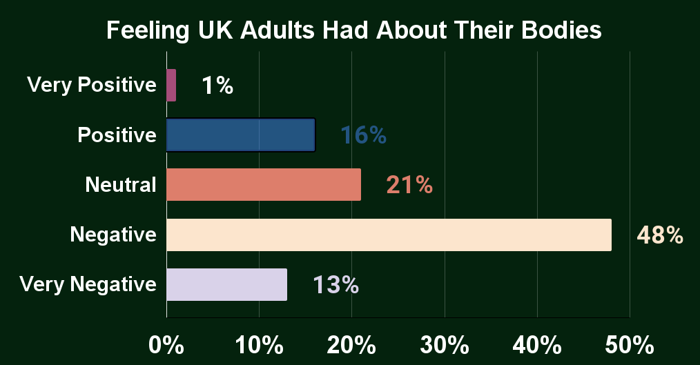 Feeling UK Adults Had About Their Bodies