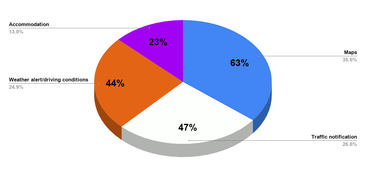 Most valued road-trip-related apps in the United States as of May 2014. Source Statista