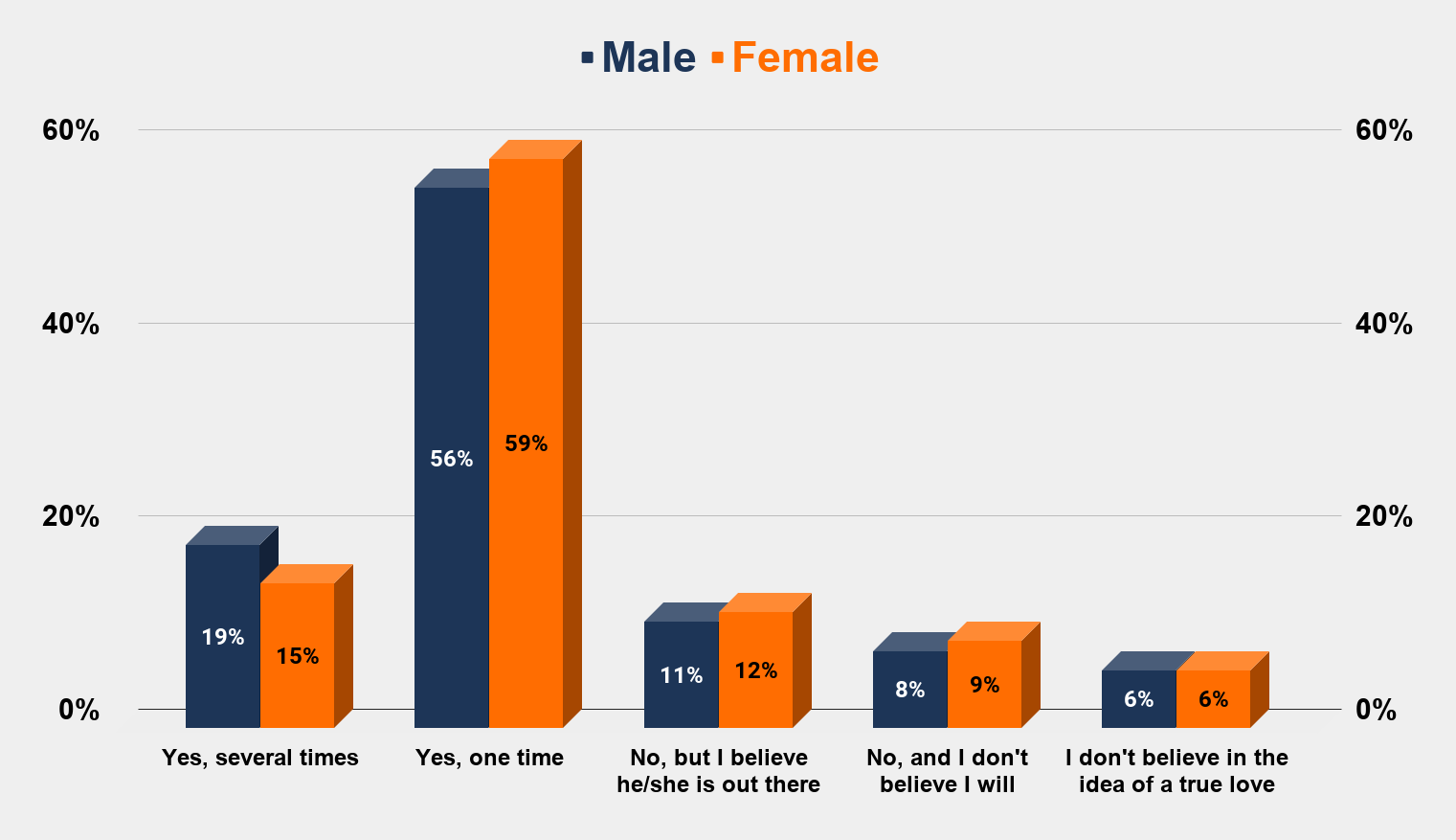 Do you believe you have already encountered the love of your life US (Jan. 2017) Charts Graphs Stats