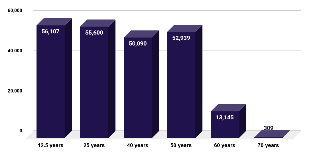 Number of special wedding anniversaries in the Netherlands in 2019