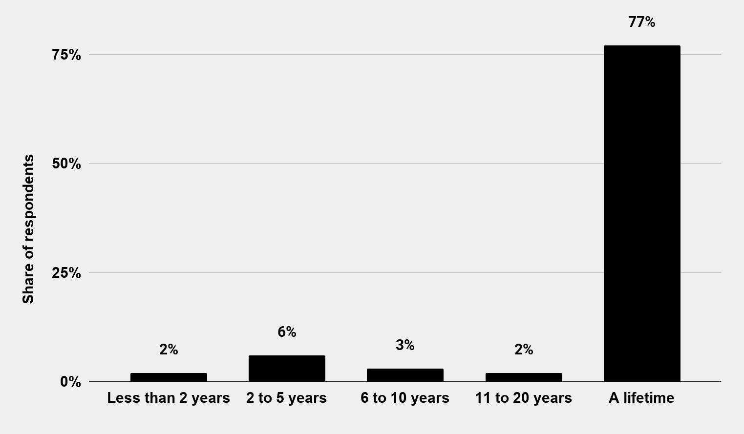 How long do you think feeling of love can last in a relationship (Dec. 2019) Charts Graphs Stats