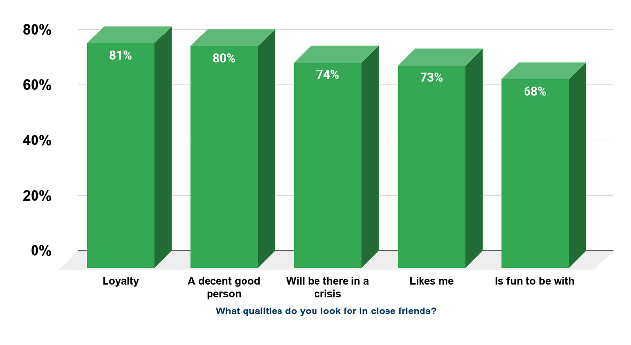 4. Qualities of a Good Friend in the United States (2013) Source Statista