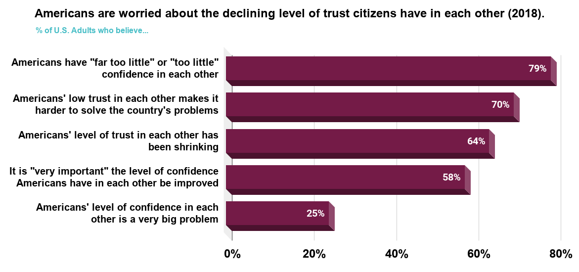 Americans are worried about the declining level of trust citizens have in each other (2018)
