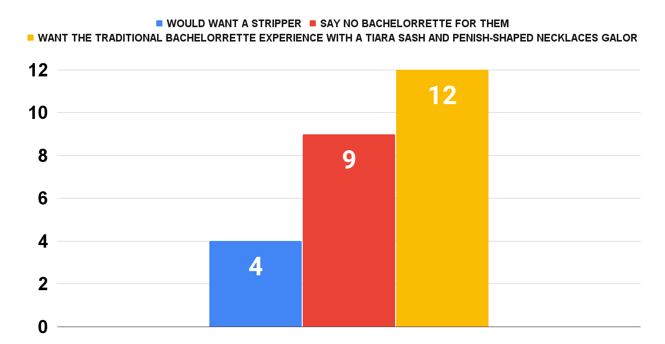 WOULD WANT A STRIPPER WANT THEIR BACHELORRETTE TO INCLUDE DINNER DRINKS AND DANCING WITH THE GIRLS SAY NO BACHELORRETTE FOR THEM WANT THE TRADITIONAL BACHELORRETTE EXPERIENCE WITH